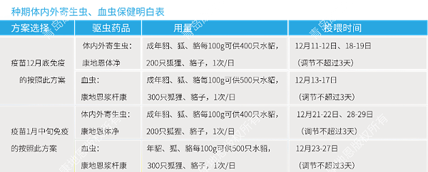 中期体内外寄生虫、血虫保健明白表-青岛康地恩