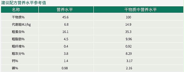 12月水貂建议配方营养水平参考值-青岛康地恩